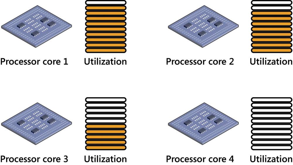 Diagram of processor cores working at different p-states, showing the total utilization of the logical processor.