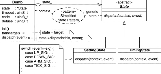 Simplified State design pattern with entry and exit actions.