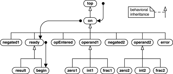 The inheritance tree of the calculator HSM with the nested initial transitions.