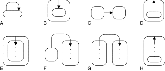 Ordering of transition types from simplest to progressively more complex in the transition algorithm (Listing 4.12).