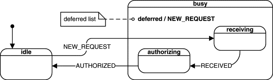 Event deferral using the built-in UML mechanism.