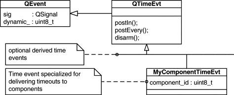 QF class QTimeEvt derived from QEvent.