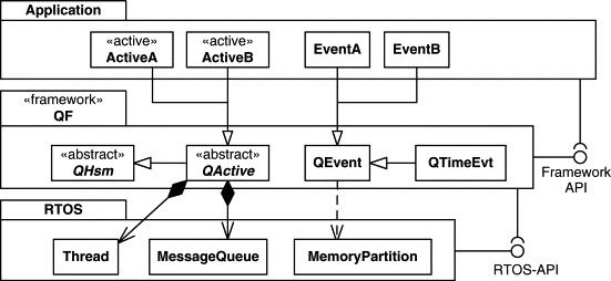 Package diagram illustrating the relationship among the real-time framework, the kernel/RTOS, and the application.