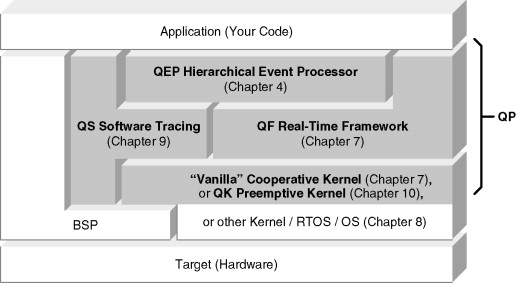 QP Components (in gray) and their relationship to the target hardware, board support package (BSP), and the application.