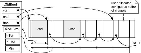 The relationship between QMPool structure elements and the memory buffer.