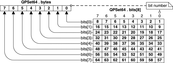 Dependency between QPSet64.bits[] and QPSet64.bytes.