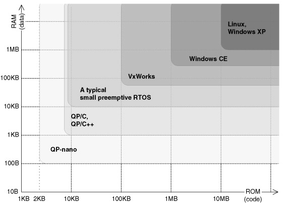 RAM/ROM footprints of QP, QP-nano, and other RTOS/OS. The chart shows approximate total system size as opposed to just the RTOS/OS footprints. Note the logarithmic axes.