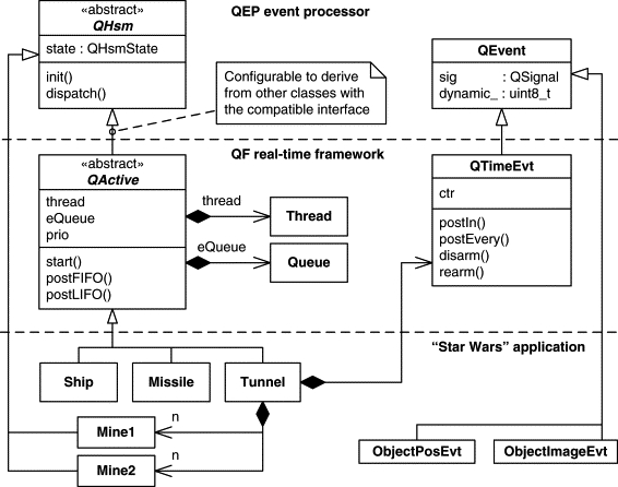 QEP event processor, QF real-time framework, and the “Fly ‘n’ Shoot” application.