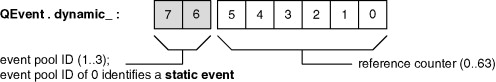 Allocation of bits in the QEvent.dynamic_ byte.