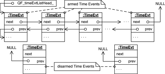 Armed QTimeEvt objects linked in a bidirectional linked list and disarmed time events outside the list.