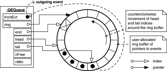 The relationship between the elements of the QEQueue structure and the ring buffer.