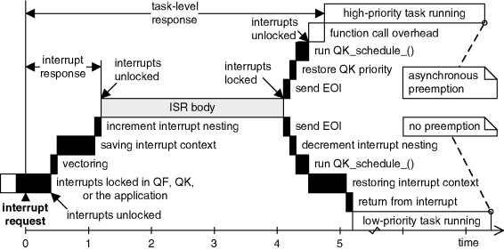 Timeline of servicing an interrupt and asynchronous preemption in QK. Black rectangles represent code executed with interrupts locked.