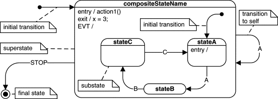 Composite state, initial transitions, and the final state.