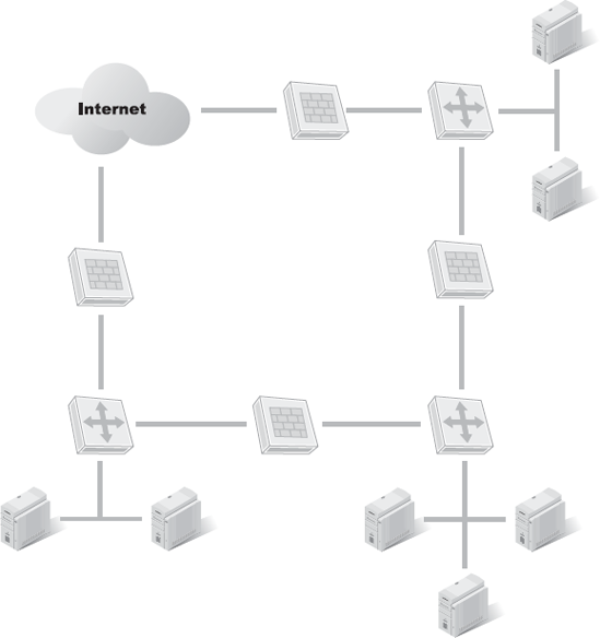 An example of a private network with four risk or trust zones.