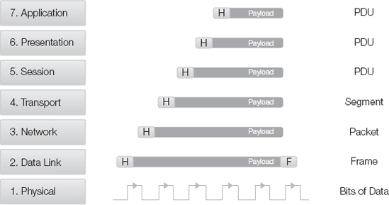 The process of encapsulation and the names of header and payload sets at each OSI layer.
