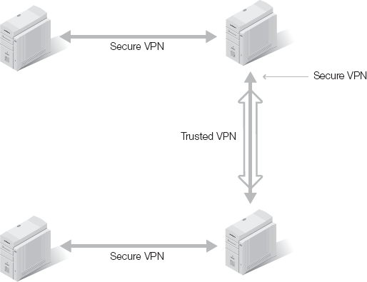 A hybrid VPN consisting of a secure VPN across an intermediary trusted VPN.