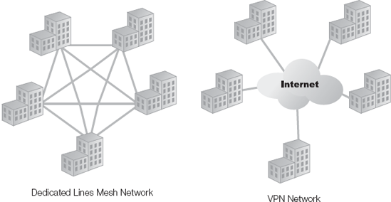 A corporate network using dedicated leased lines versus using VPNs over the Internet.