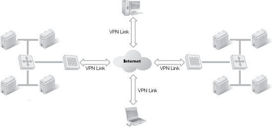 A VPN used to connect a multiple LANs with remote mobile users.