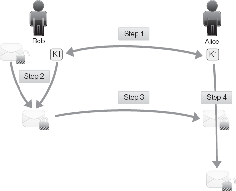 The symmetric cryptography process.