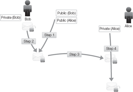 The asymmetric cryptography process of digital envelope.