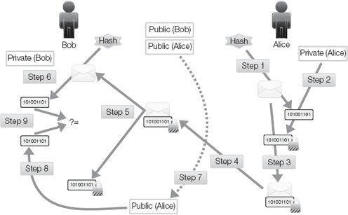 The asymmetric encryption process of digital signature with hashing.