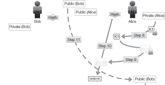 The overall cryptographic process of establishing a VPN connection (2/3).