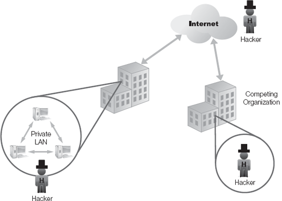 Internal and external hackers.