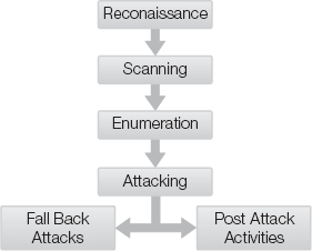 Five phases of hacking.