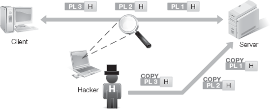 Replay attacks collect authentication packets, and then re-transmit them later.