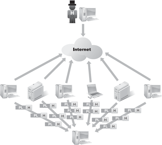 Distributed denial of service flooding attack against a primary target.