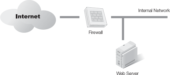 Simple firewall solution.