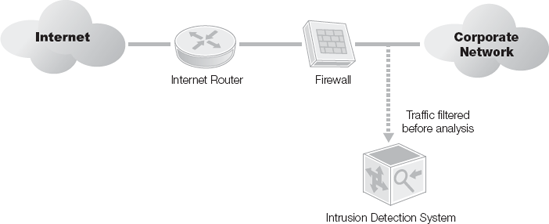 An Intrusion Detection System deployed behind a screening firewall.