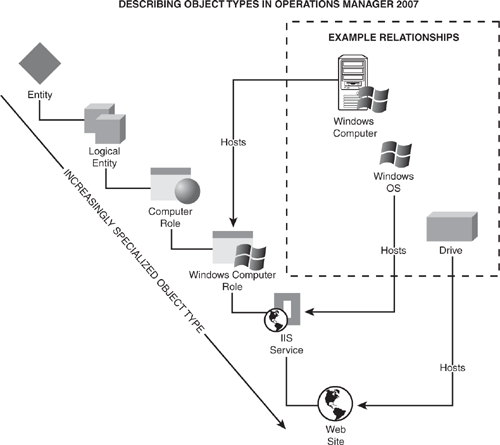 Describing an object using the System Modeling Language.