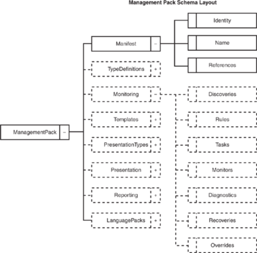 Management pack schema, with the Manifest and Monitoring sections expanded.