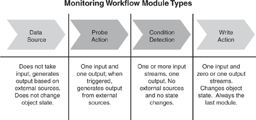 Workflow in OpsMgr is performed through four specific module types.