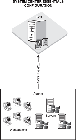 System Center Essentials single-server configuration.
