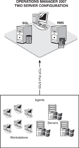 OpsMgr two-server configuration.