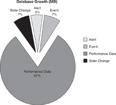 Operations database data distribution chart.