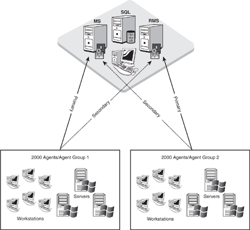 Management server agent distribution.