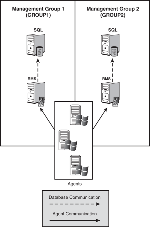 A sample multihomed configuration.