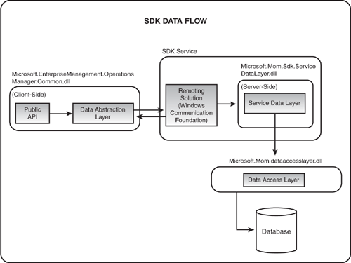 SDK data flow.