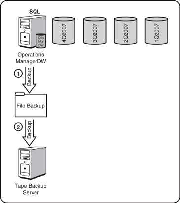 Backup of data warehouse with archives.