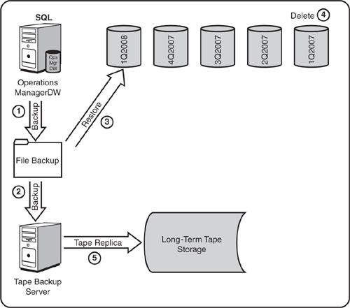 Quarterly backup of reporting database with archives.