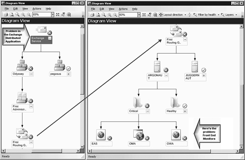 The Exchange Service diagram view clearly identifies the problem.