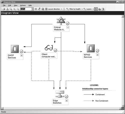 The diagram view of a DA communicates containment information.