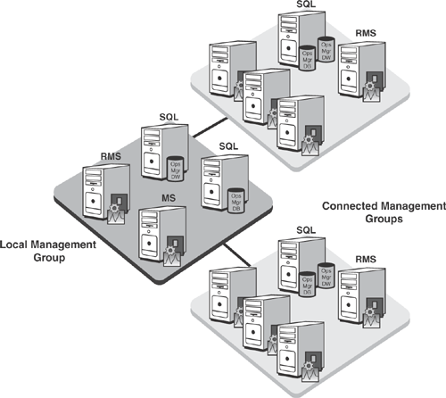 Connected management groups.