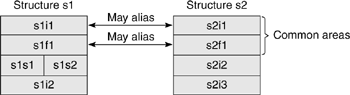 Aliasing under -xalias_level=layout