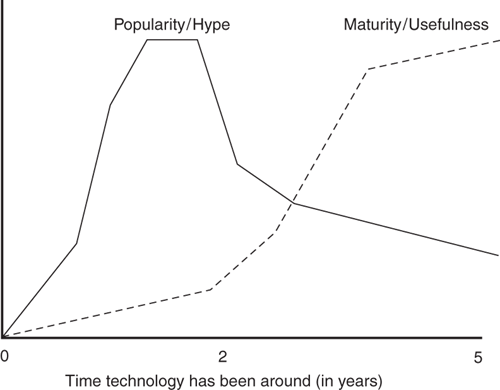 The typical technology hype/usefulness lifecycle.