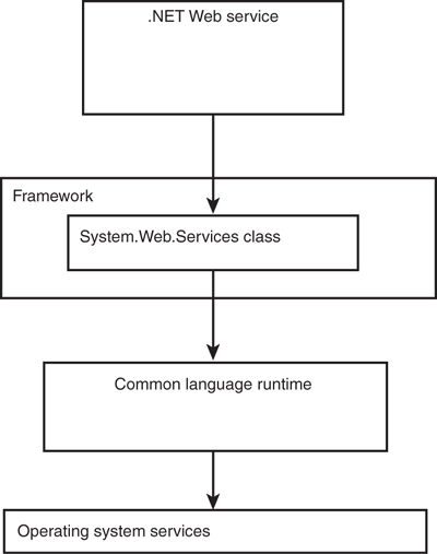 The framework provides utility functions as well as runtime services.