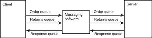 Multiple message queues provide implicit method calls in a messaging system.